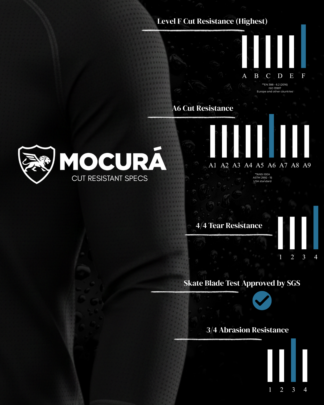 MoCurá Cut-Resistant Specs — Level F cut resistance, A6 rating, 4/4 tear resistance, skate blade tested by SGS, 3/4 abrasion resistance